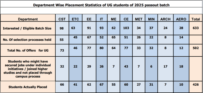Placement Statistics 2025
